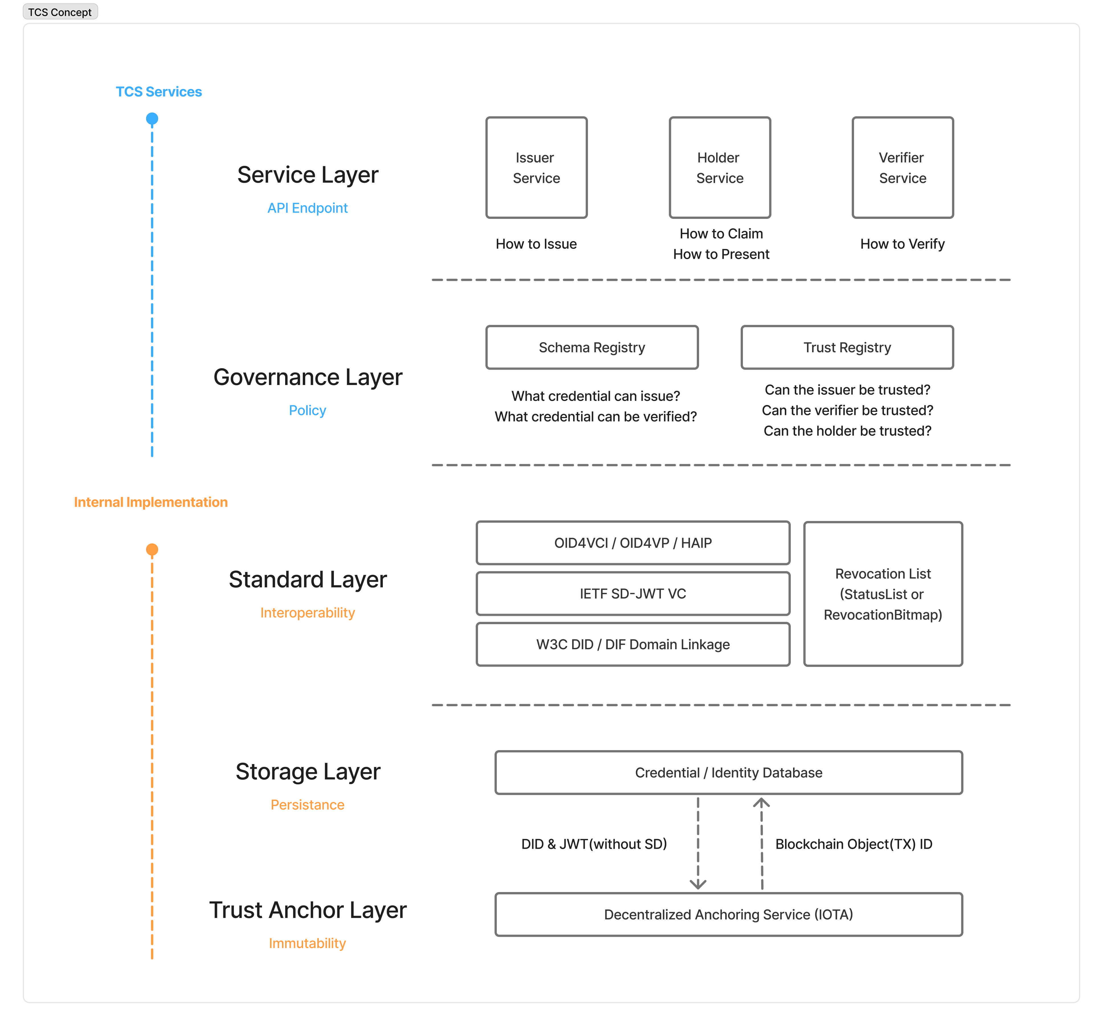 TCS Architecture — 5 layers: Service Layer, Governance Layer, Standard Layer, Storage Layer, Trust Anchor Layer