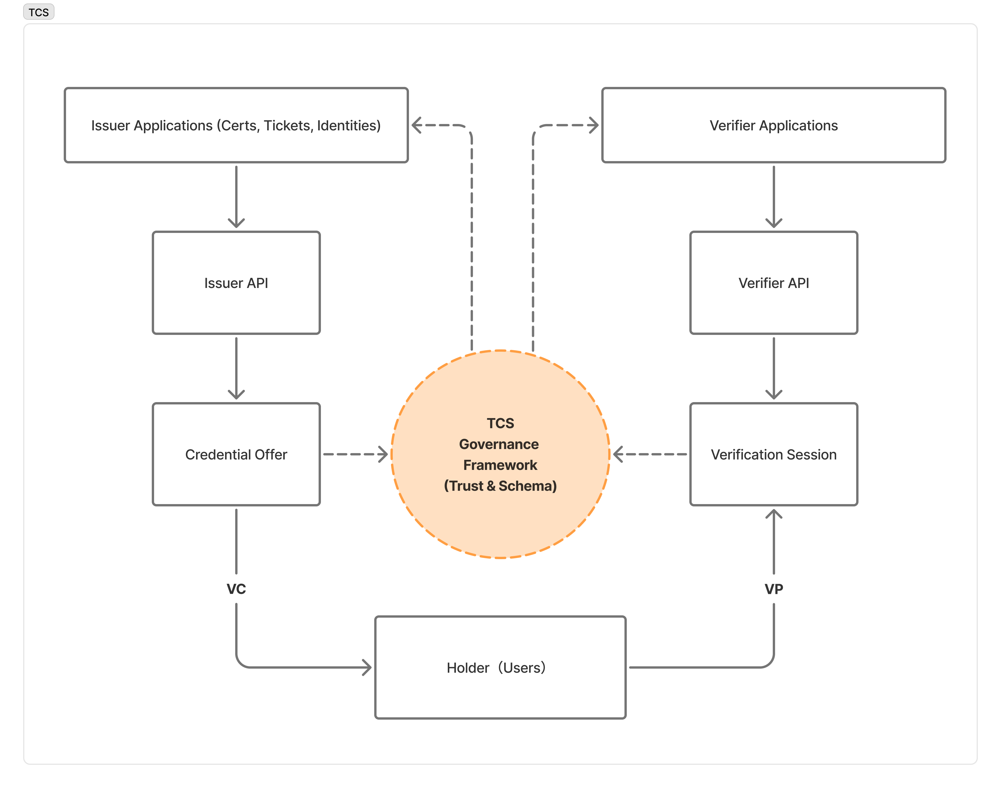 TCS Overview -- Issuer and Verifier applications connected through TCS Governance Framework