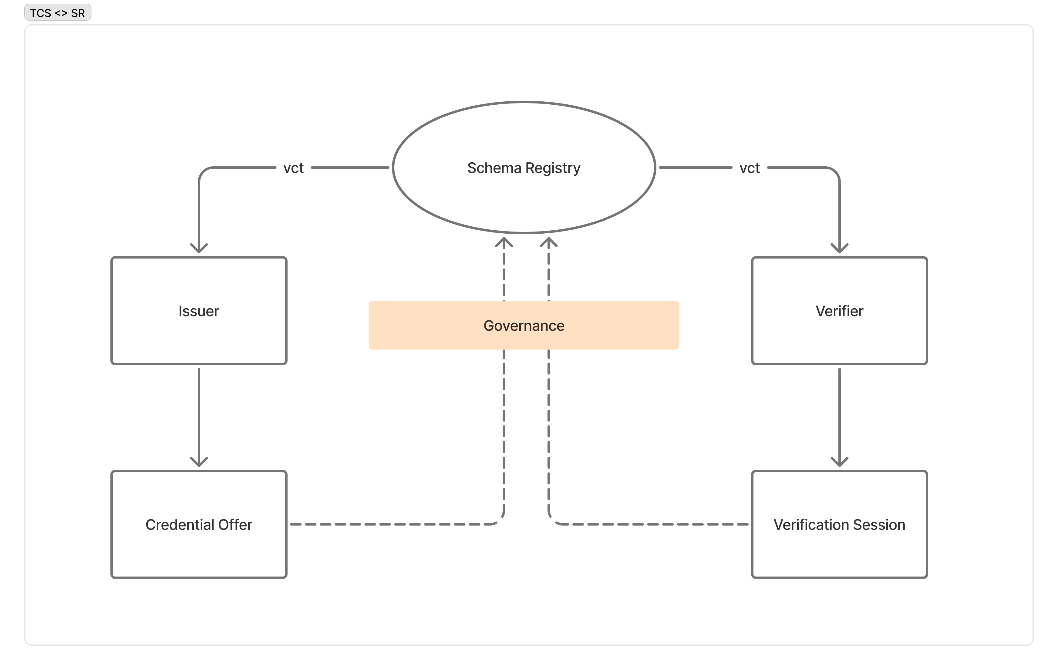 TCS Schema Registry — Schema governance connecting Issuer and Verifier