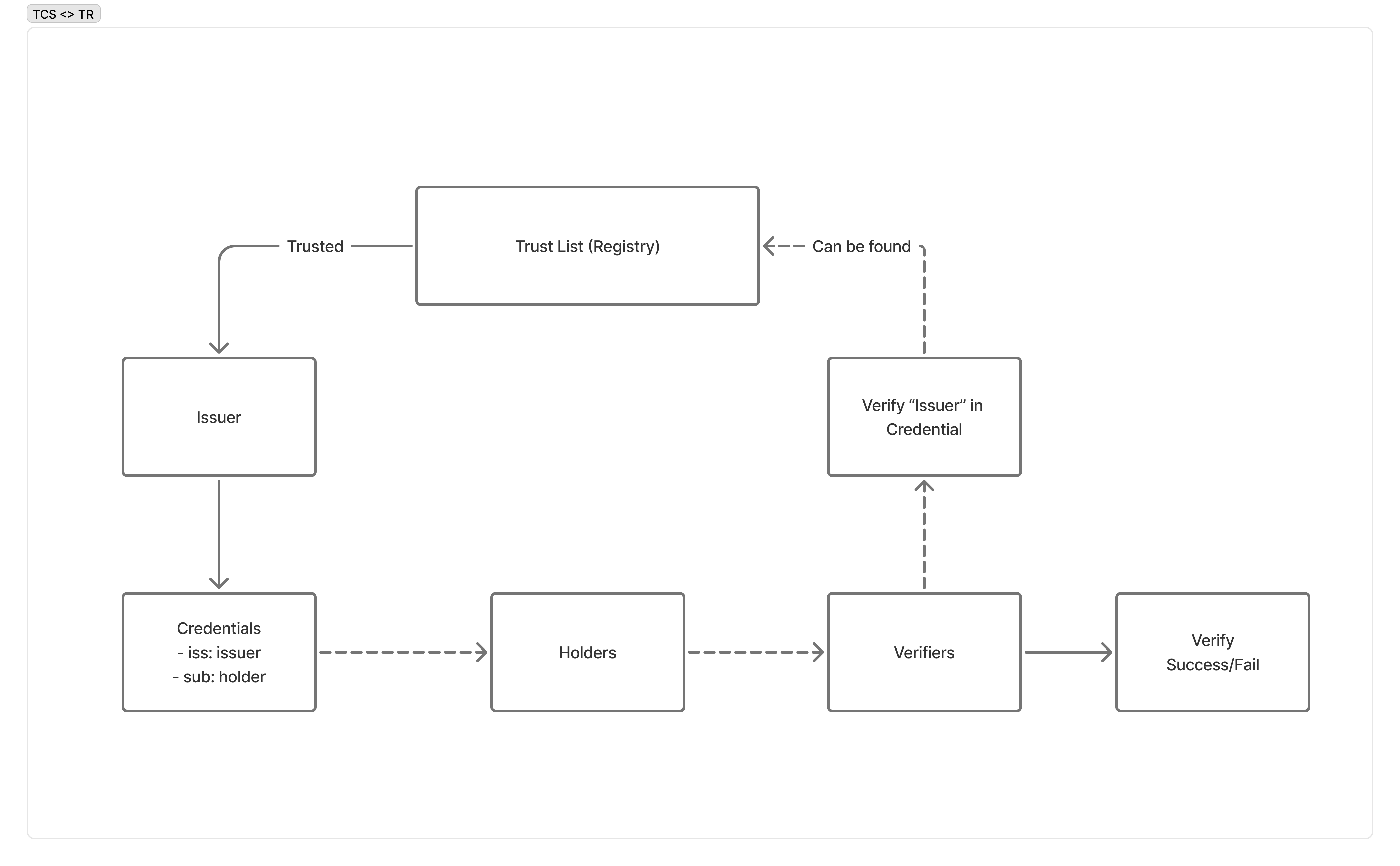 Trust Registry — Issuer trust chain and verifier lookup