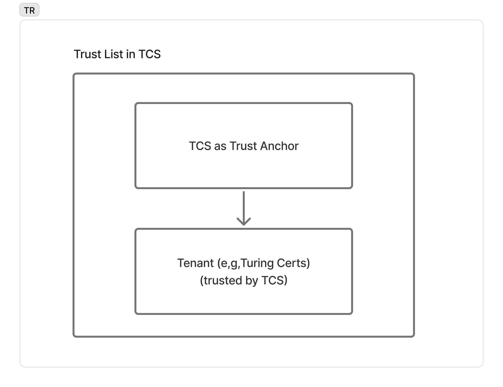 Trust List in TCS — TCS as Trust Anchor with tenant hierarchy